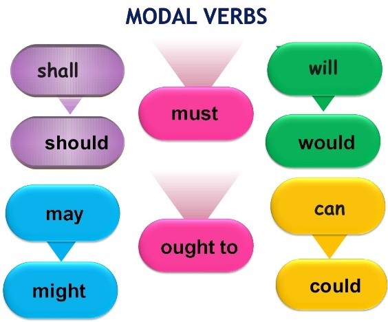 افعال مودال (modals) چه هستند و كاركرد آنها چيست